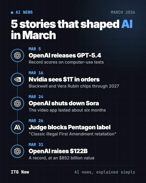 AI News March 2026: OpenAI's $122B, Sora Ends, GPT-5.4