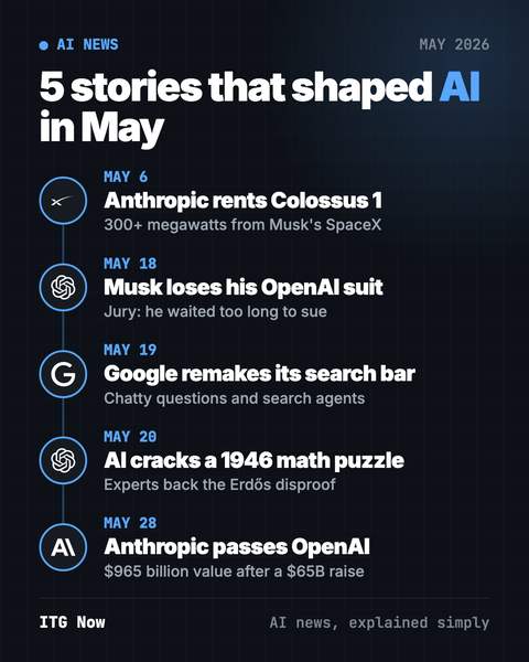 AI News May 2026: Anthropic Passes OpenAI, Musk Loses