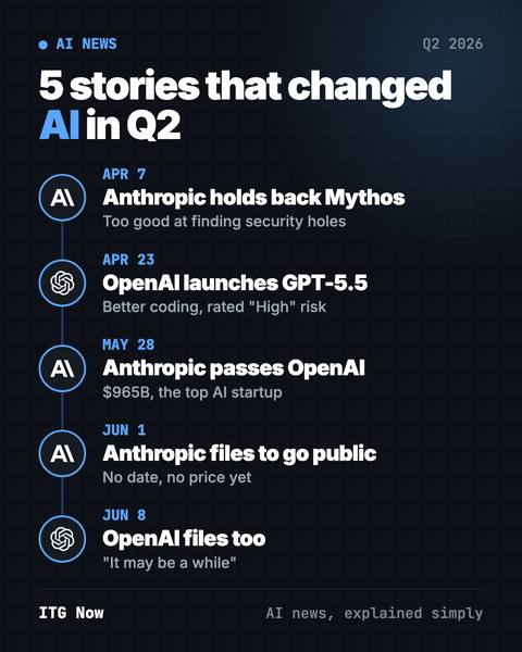 Biggest AI News Q2 2026: 5 Stories That Changed Everything