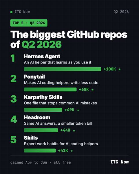 Best GitHub Repos Q2 2026: The 5 Biggest of the Quarter