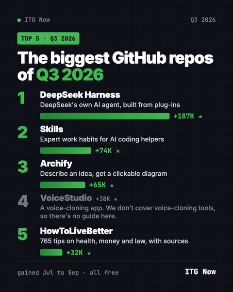 Best GitHub Repos Q3 2026: The 5 Biggest of the Quarter