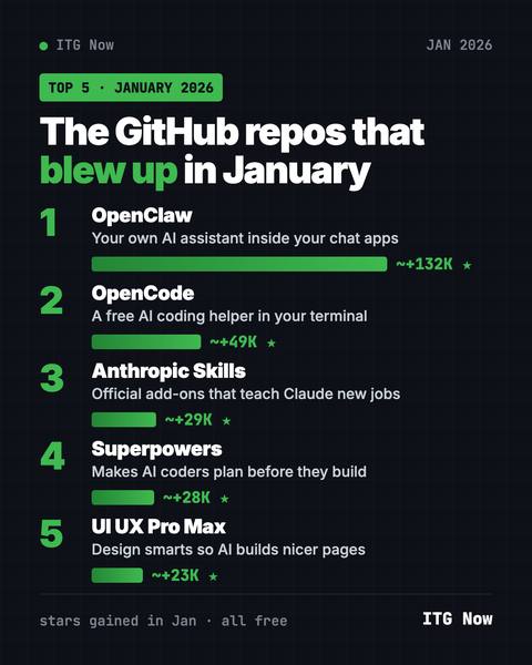 Best GitHub Repos of January 2026 (Free AI Tools)