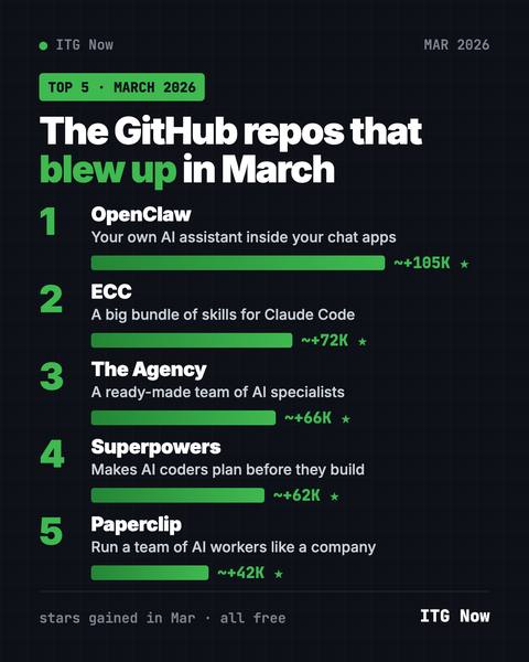 Best GitHub Repos of March 2026 (Free AI Tools)