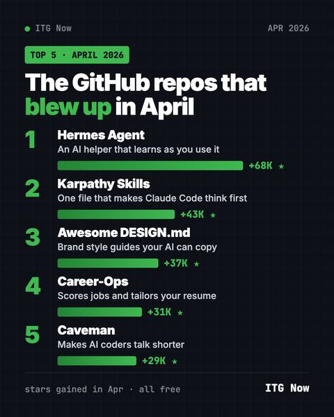 Best GitHub Repos of April 2026 (Free AI Tools)