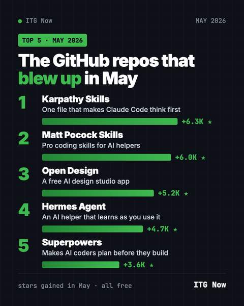 Best GitHub Repos of May 2026 (Free AI Tools)