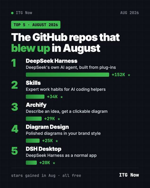 Best GitHub Repos of August 2026 (Free AI Tools)