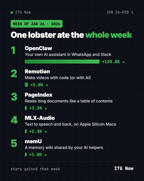 GitHub Trending Repos, Week of January 26, 2026