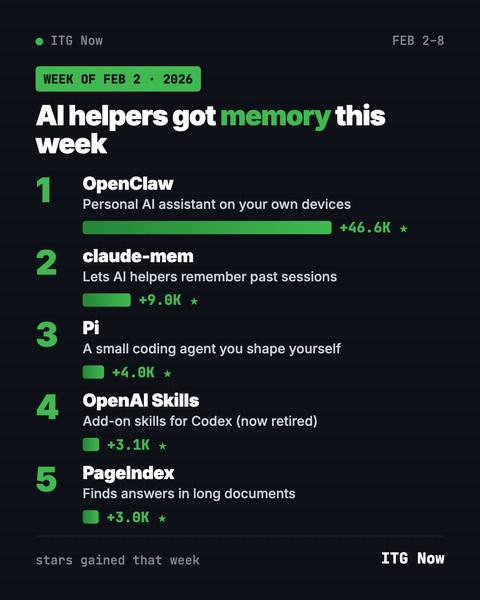 Trending GitHub Projects, Week of February 2, 2026