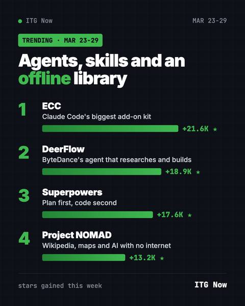 GitHub Trending March 23 2026: ECC, DeerFlow and More