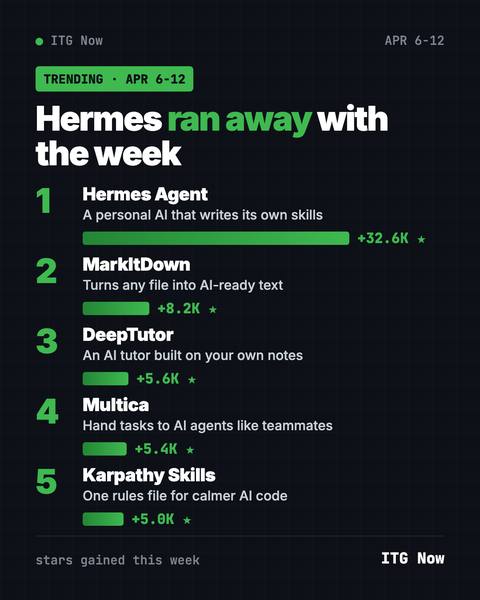 Trending GitHub Repositories April 6 2026: Hermes Wins