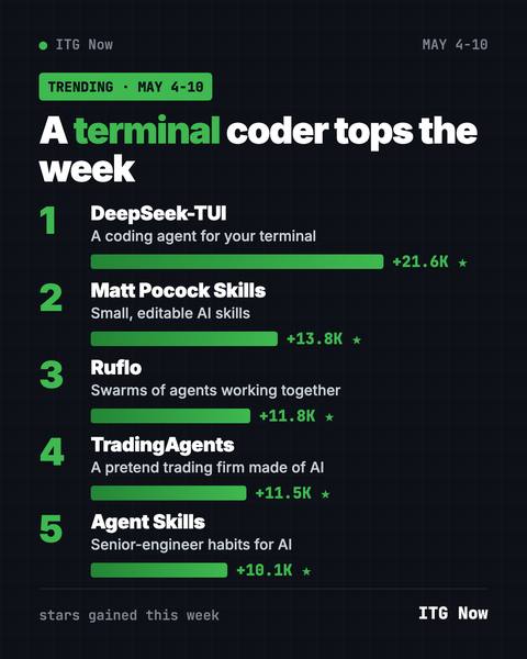 GitHub Trending May 4 2026: DeepSeek-TUI Leads the Week