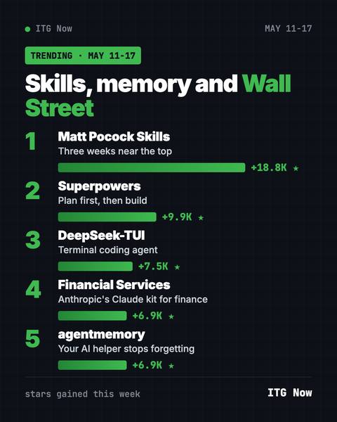 Popular GitHub Repos May 11 2026: Skills, Memory, Finance