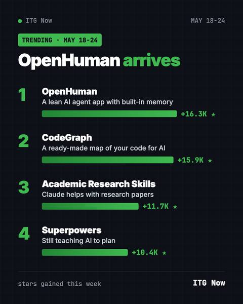 Trending GitHub Projects May 18 2026: OpenHuman and More