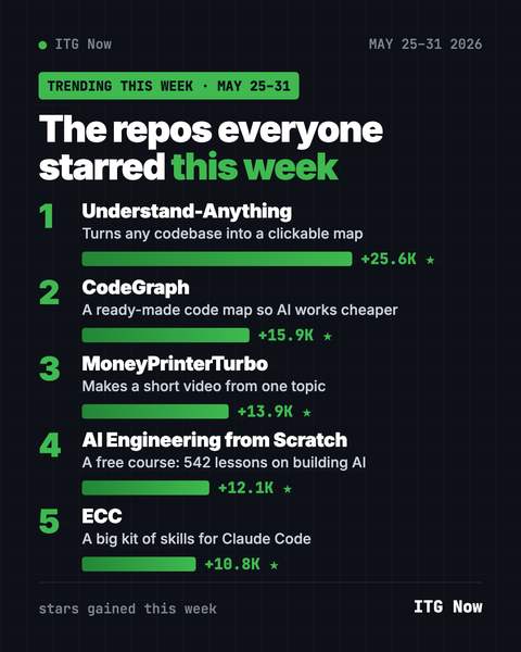 Trending GitHub Repos This Week: May 25-31, 2026