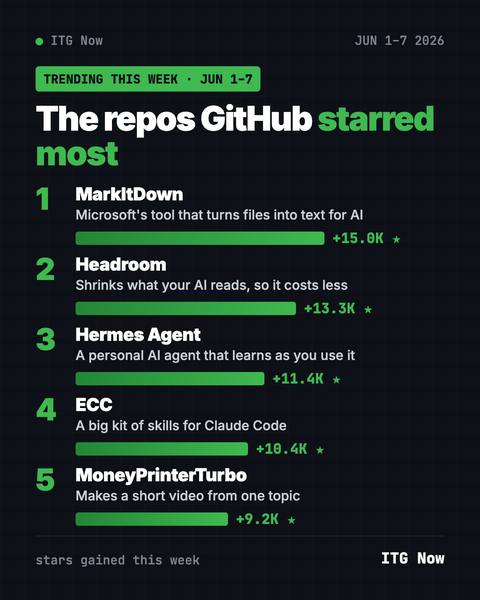GitHub Trending June 1-7, 2026: MarkItDown Leads