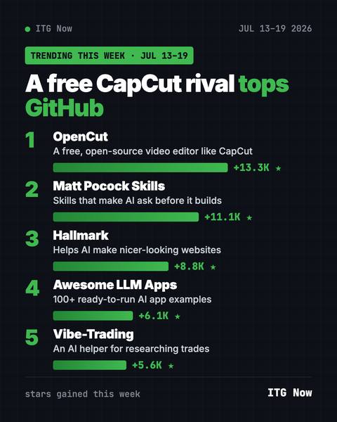 GitHub Trending the Week of July 13, 2026: OpenCut Wins