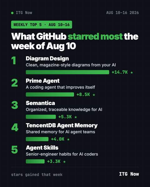 GitHub Trending August 10, 2026: The Week's 5 Top Repos