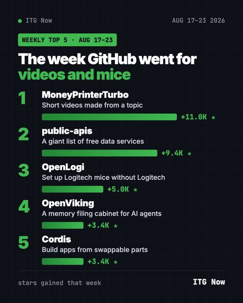 Top GitHub Repos Aug 17, 2026: Videos, Mice and Free APIs