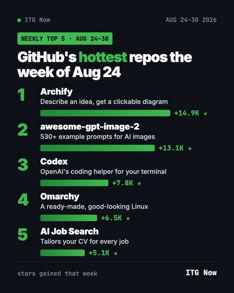 GitHub Trending Repos Aug 24, 2026: Archify, Codex and More