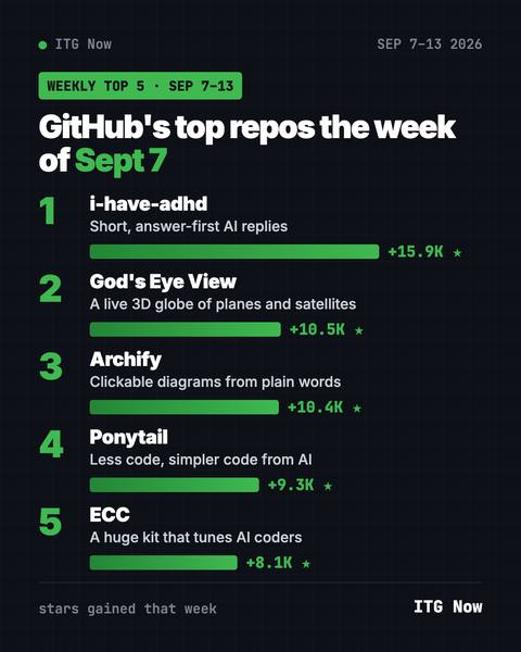 GitHub Trending This Week, Sept 7 2026: i-have-adhd Wins