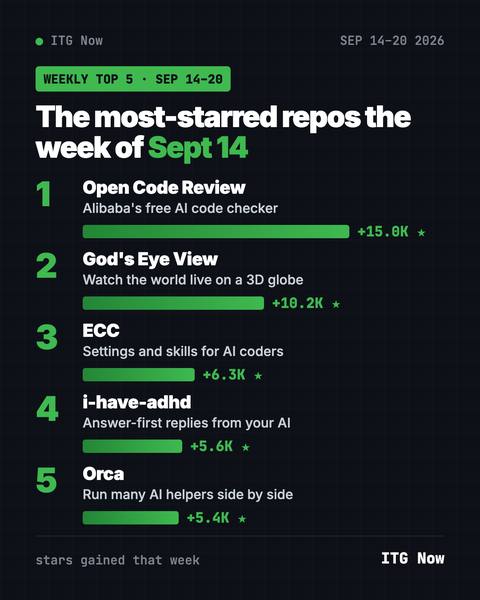 Most Starred GitHub Repos Sept 14, 2026: Alibaba Leads