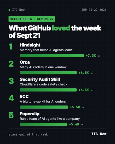 Trending GitHub Repos Sept 21, 2026: AI Memory and Safety