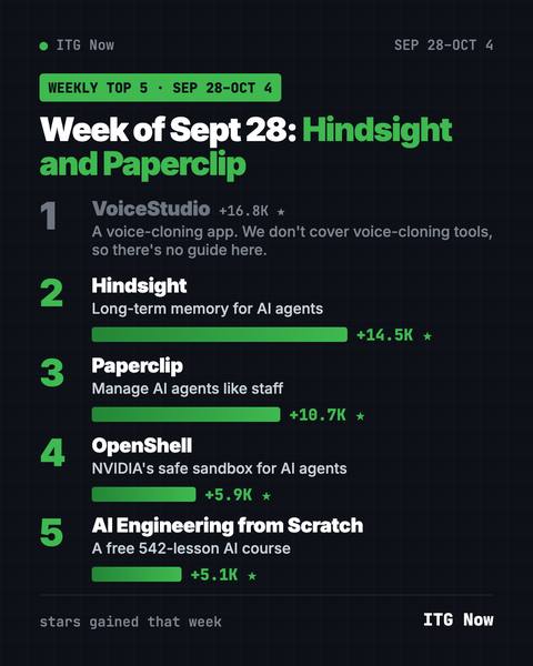 GitHub Trending September 28, 2026: Hindsight and Paperclip