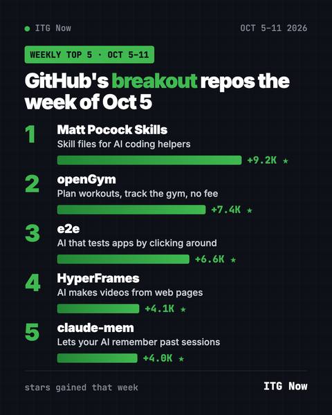 Trending GitHub Repos This Week, Oct 5 2026: The Top 5