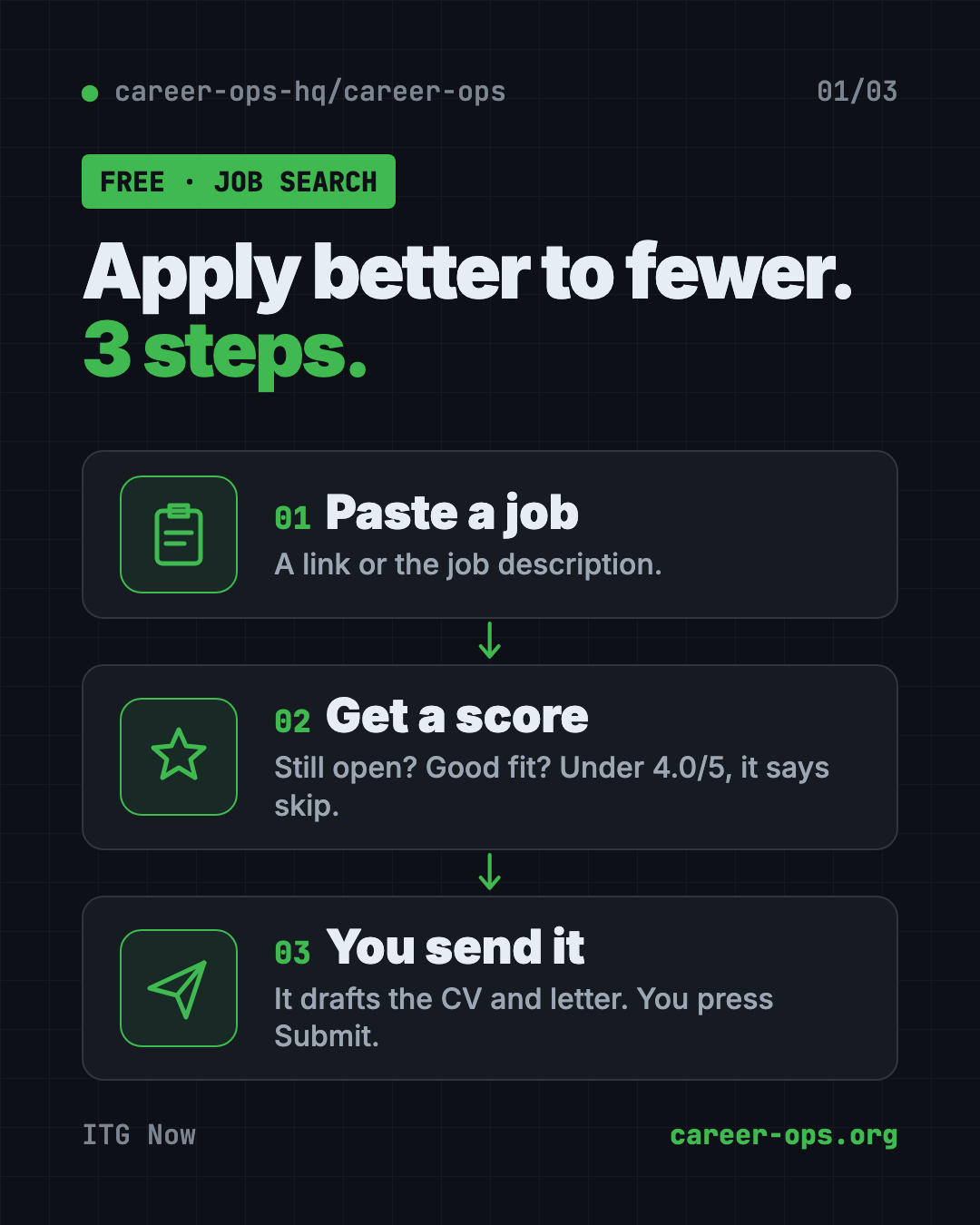How the free AI job search tool Career-Ops works in 3 steps: paste a job, get a fit score, send a tailored CV yourself