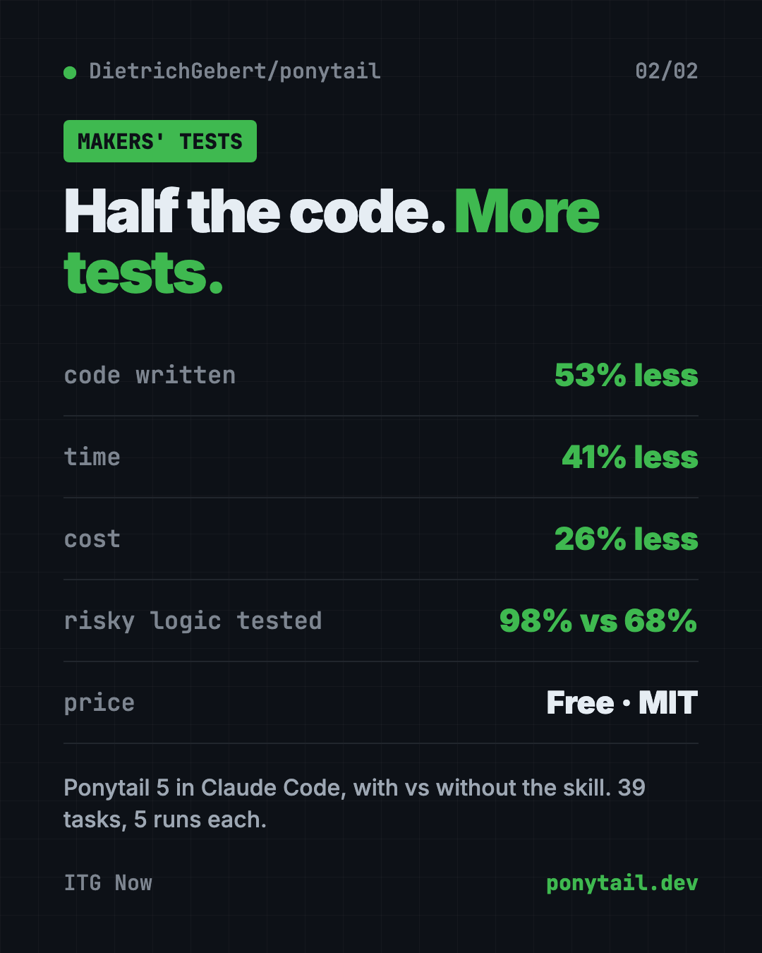 Ponytail skill results in the makers' tests: 53% less code, 41% less time, 26% lower cost, 98% of risky logic tested