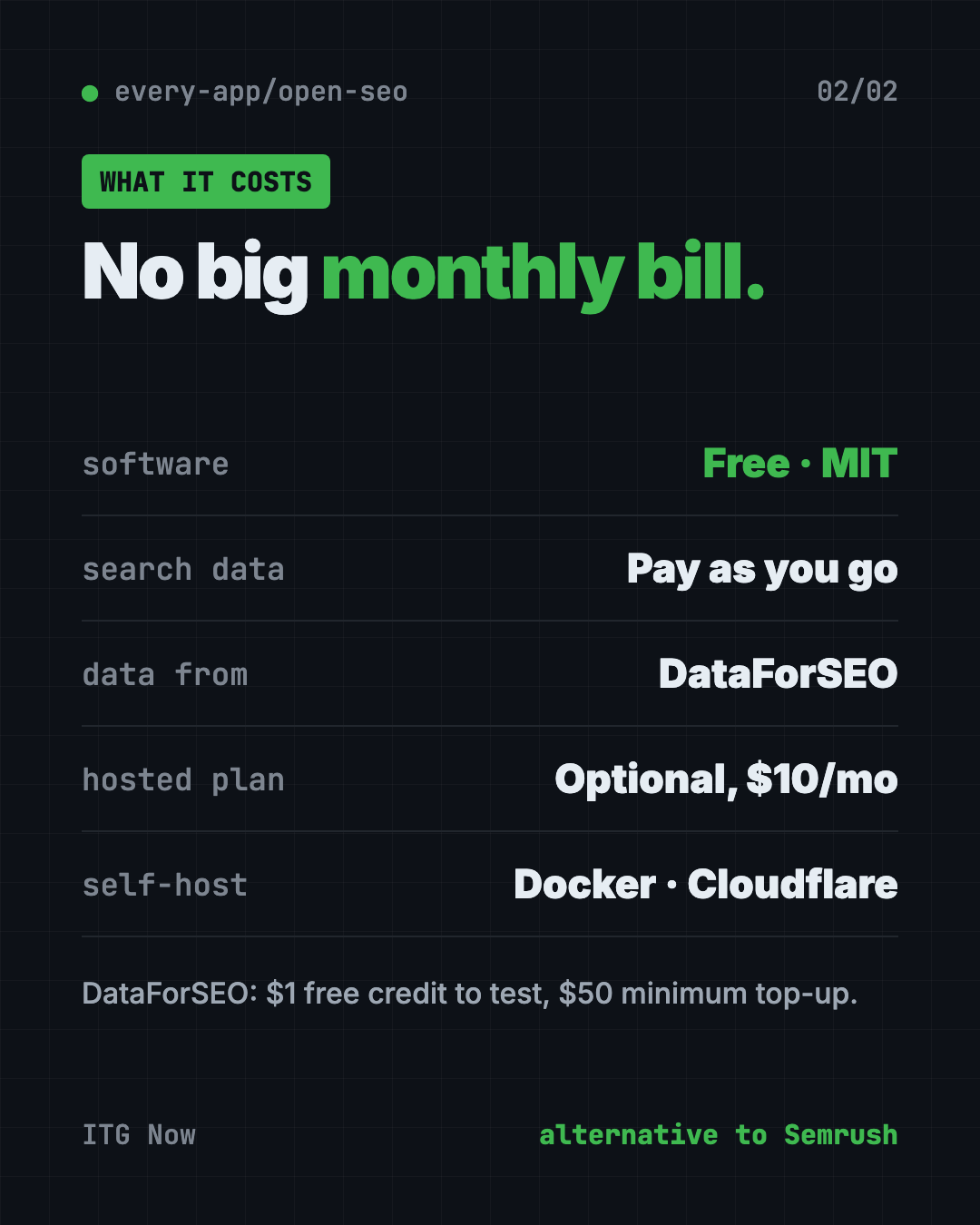 OpenSEO costs at a glance: free MIT software, pay-as-you-go search data from DataForSEO, optional $10 a month hosted plan