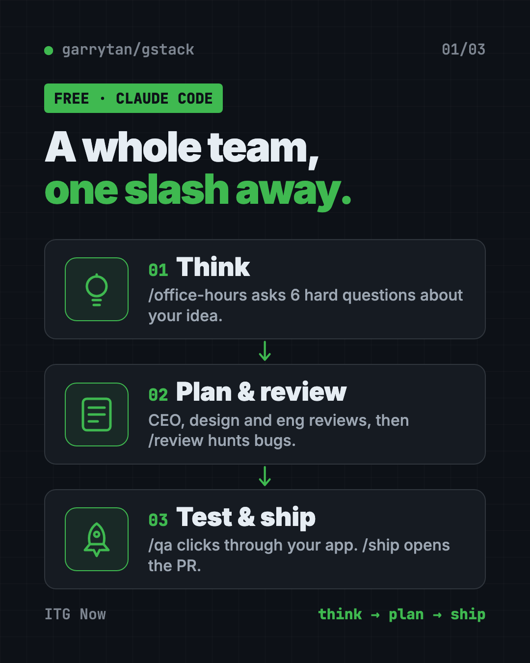 How gstack Claude Code skills work: think with office hours, plan with CEO and eng reviews, build, review, test with QA, then ship