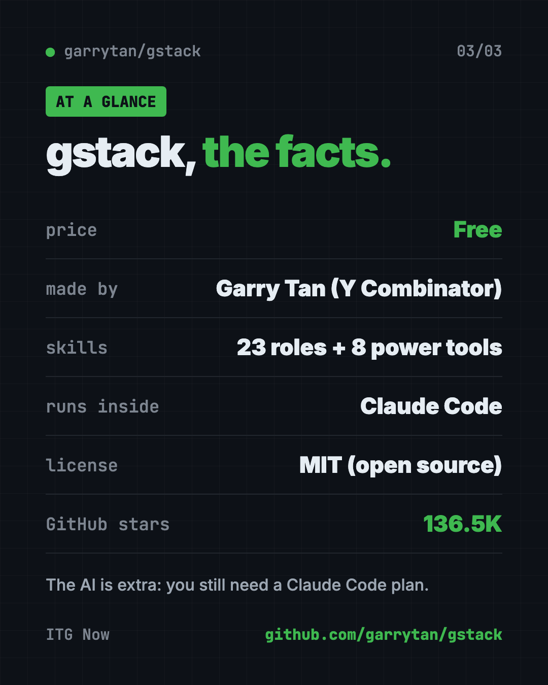 gstack at a glance: free MIT license, 23 specialists and 8 power tools, works inside Claude Code, 136.5K GitHub stars