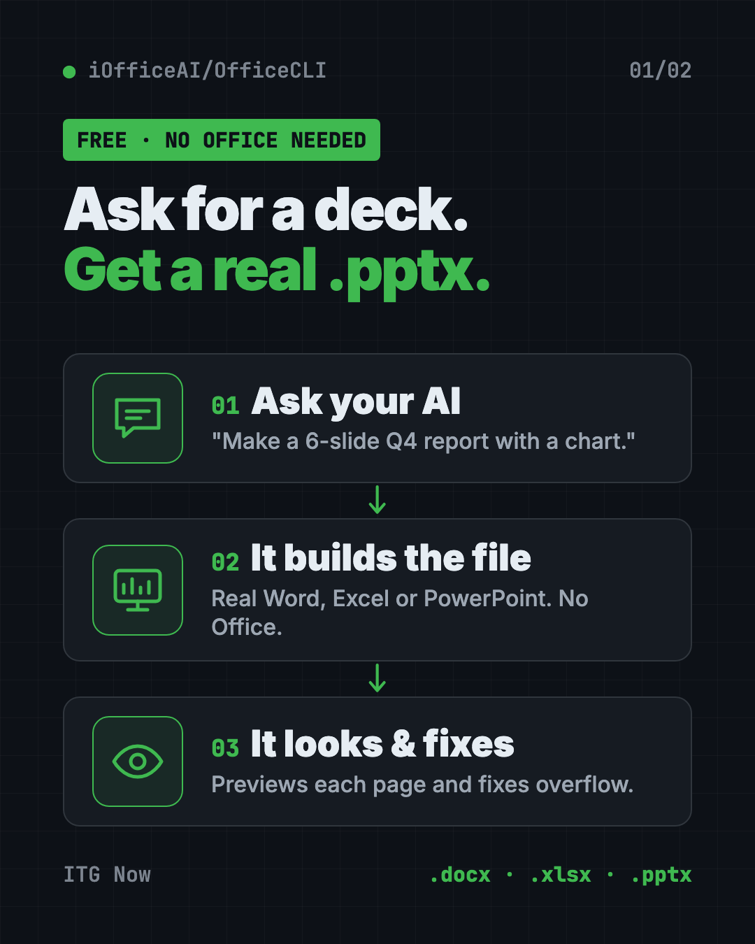How OfficeCLI works as AI for Word, Excel and PowerPoint: ask your AI, it builds the real file, it previews and fixes the layout