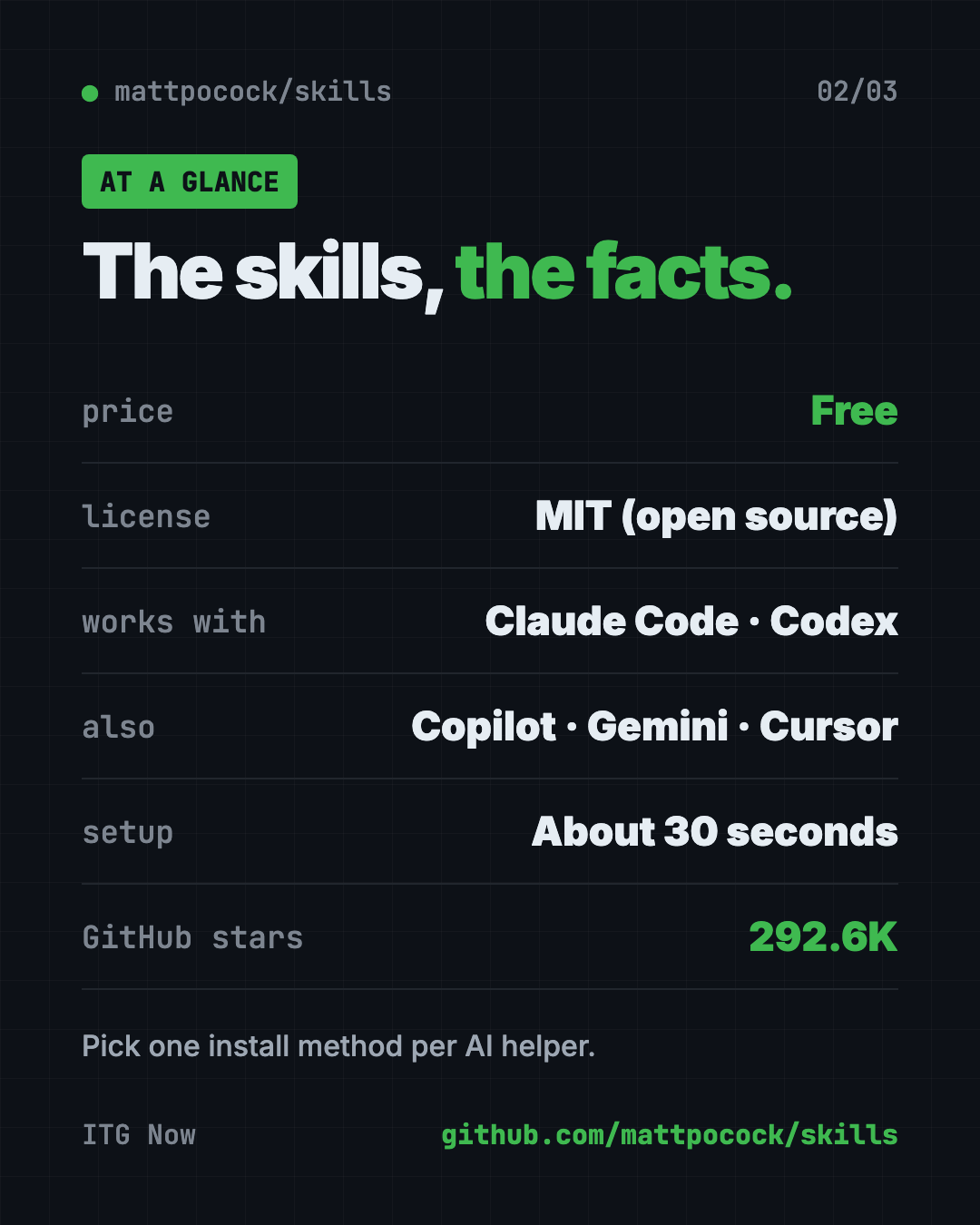 Matt Pocock skills at a glance: free, MIT license, works with Claude Code, Codex and Copilot, 292.6K GitHub stars