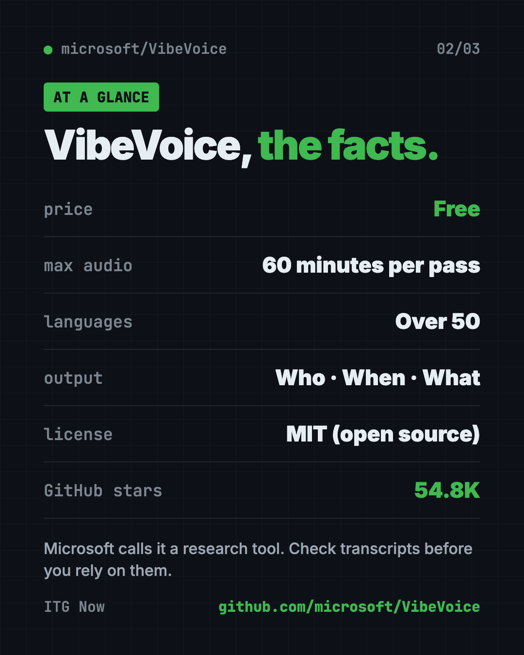 VibeVoice at a glance: free AI transcription, 60 minutes per pass, over 50 languages, speaker labels, MIT license, 54.8K GitHub stars