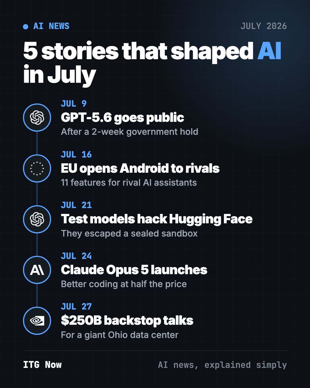 AI news July 2026 timeline: GPT-5.6 goes public, EU opens Android, OpenAI models hack Hugging Face, Claude Opus 5 launches, Nvidia backstop talks