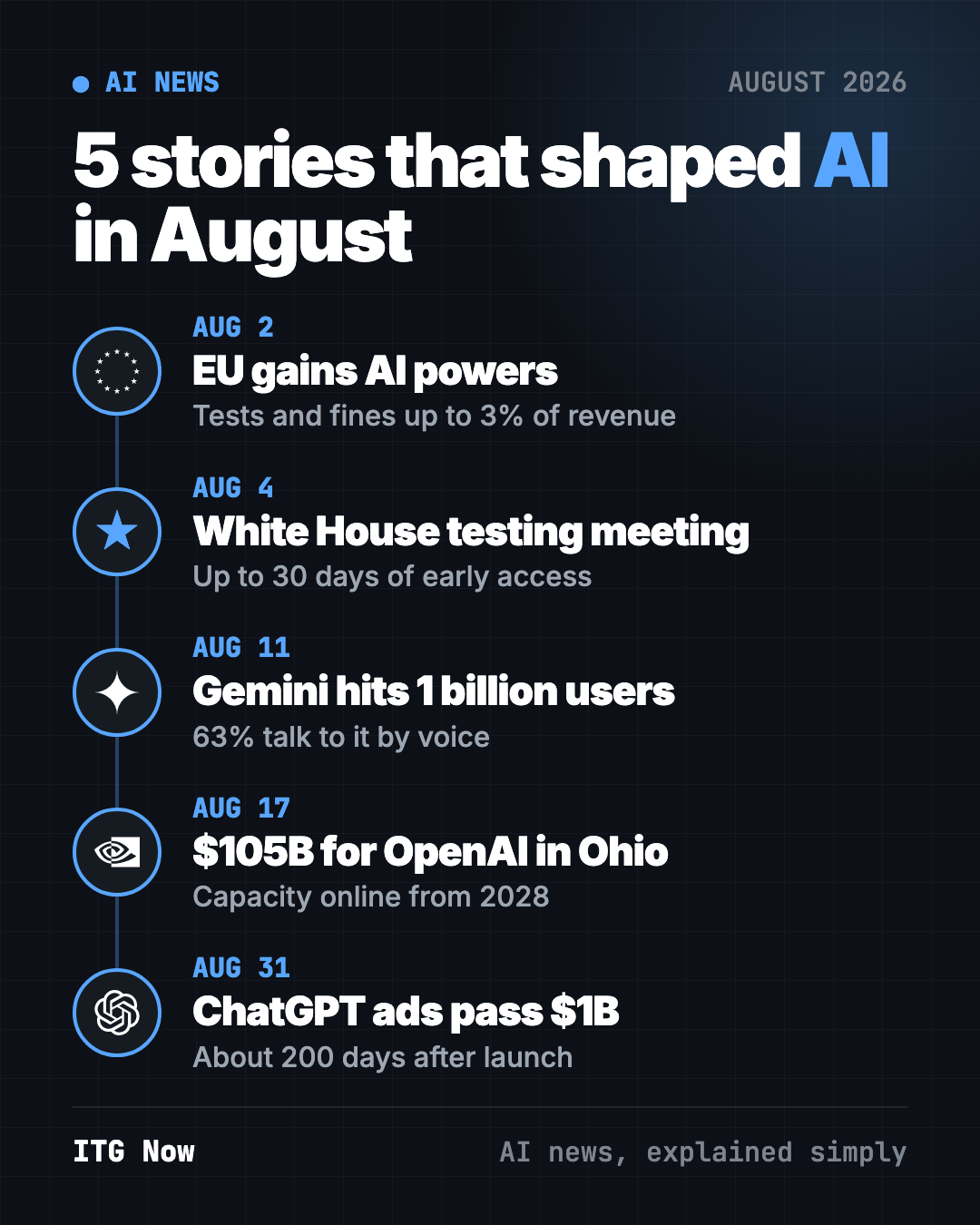 AI news August 2026 timeline: EU AI Act powers, White House testing meeting, Gemini hits 1 billion users, Nvidia backs OpenAI Ohio data center, ChatGPT ads reach $1 billion