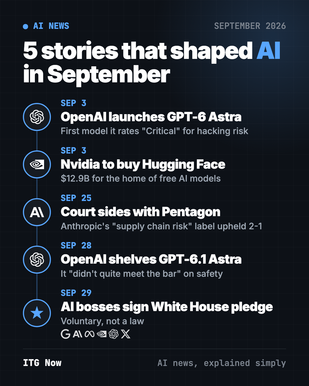 AI news September 2026 timeline: GPT-6 Astra launch, Nvidia buys Hugging Face, Anthropic court ruling, GPT-6.1 Astra shelved, White House AI accord