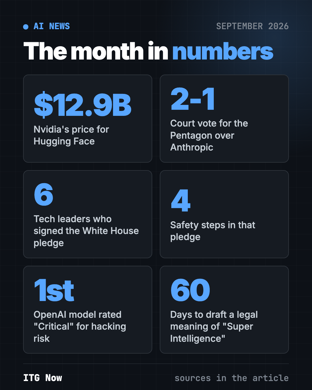 AI news September 2026 in numbers: $12.9B Hugging Face deal, 2-1 court vote, 6 pledge signers, 4 safety steps, first Critical-rated model, 60 days