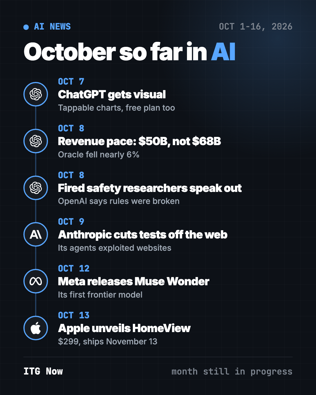 AI news October 2026 timeline so far: ChatGPT Intelligent UI, OpenAI revenue report, fired safety researchers, Anthropic cuts evals off the internet, Meta Muse Wonder, Apple HomeView