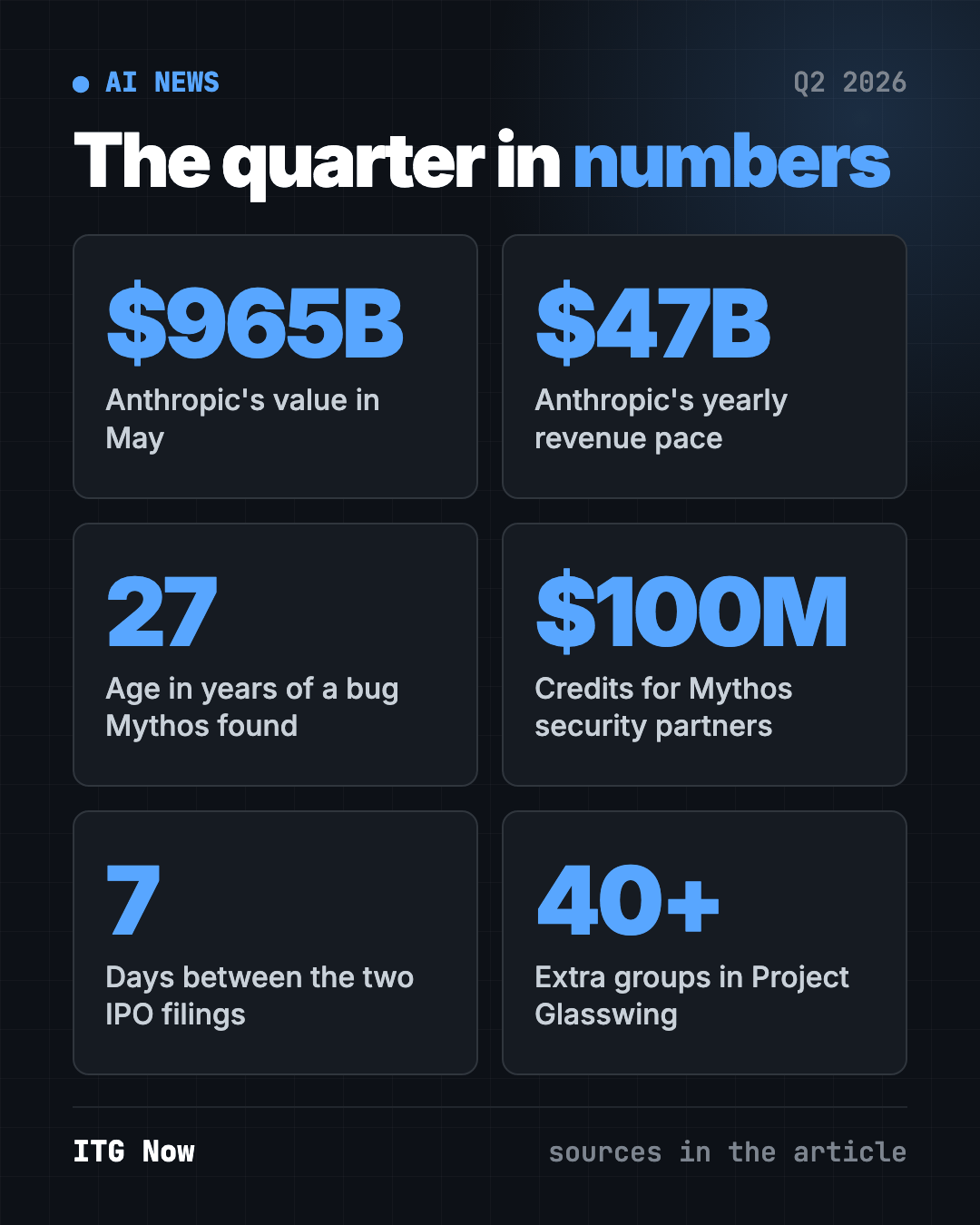 Biggest AI news Q2 2026 in numbers: $965 billion Anthropic value, $47 billion revenue pace, 27-year-old bug found, $100 million in credits, 7 days between IPO filings