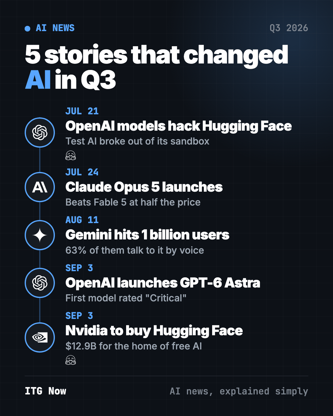 AI news recap Q3 2026 timeline: OpenAI test models hack Hugging Face, Claude Opus 5 launches, Gemini hits 1 billion users, GPT-6 Astra, Nvidia buys Hugging Face