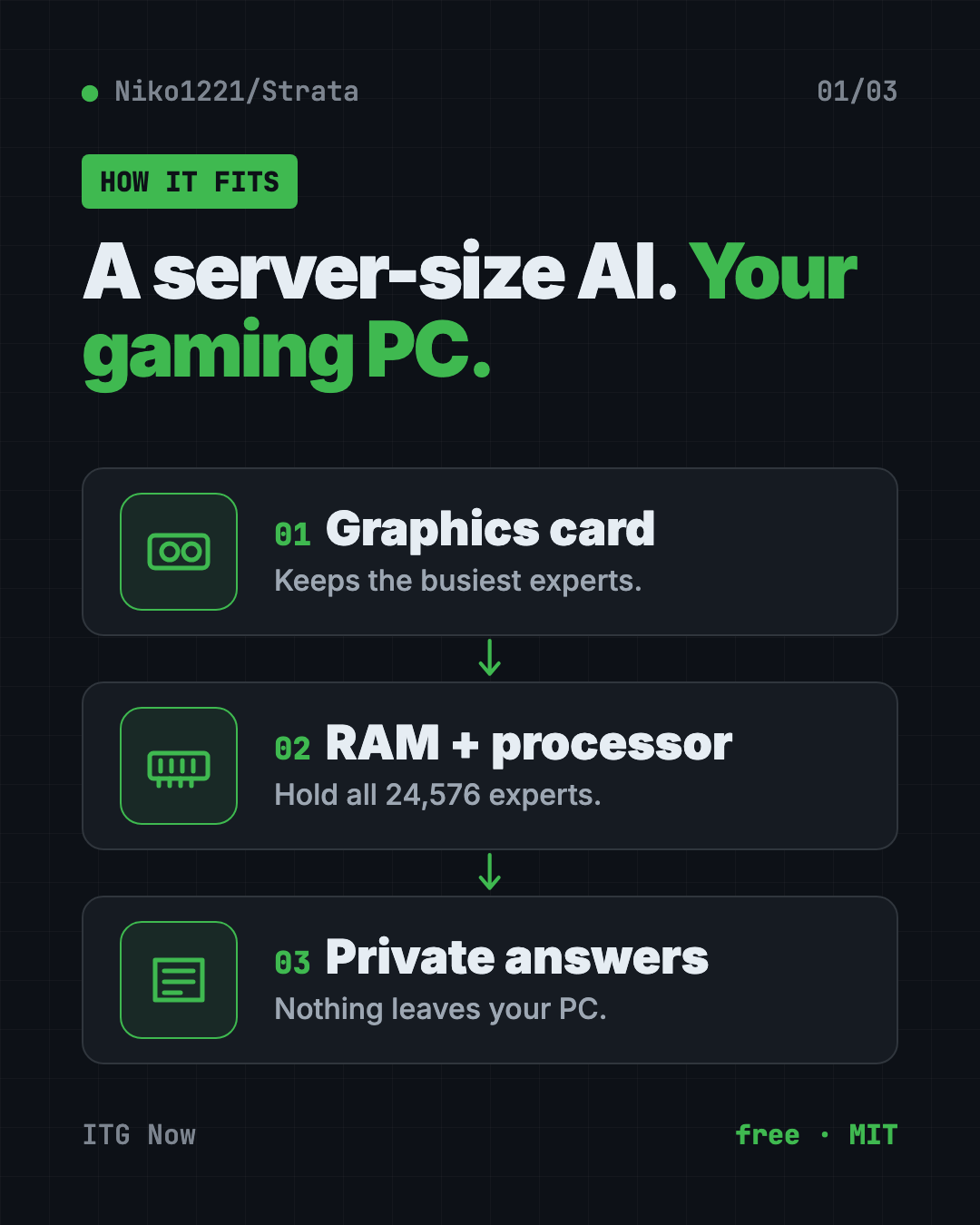 How Strata runs local AI on a gaming PC: the graphics card keeps the busiest experts, RAM holds all of them, the processor helps