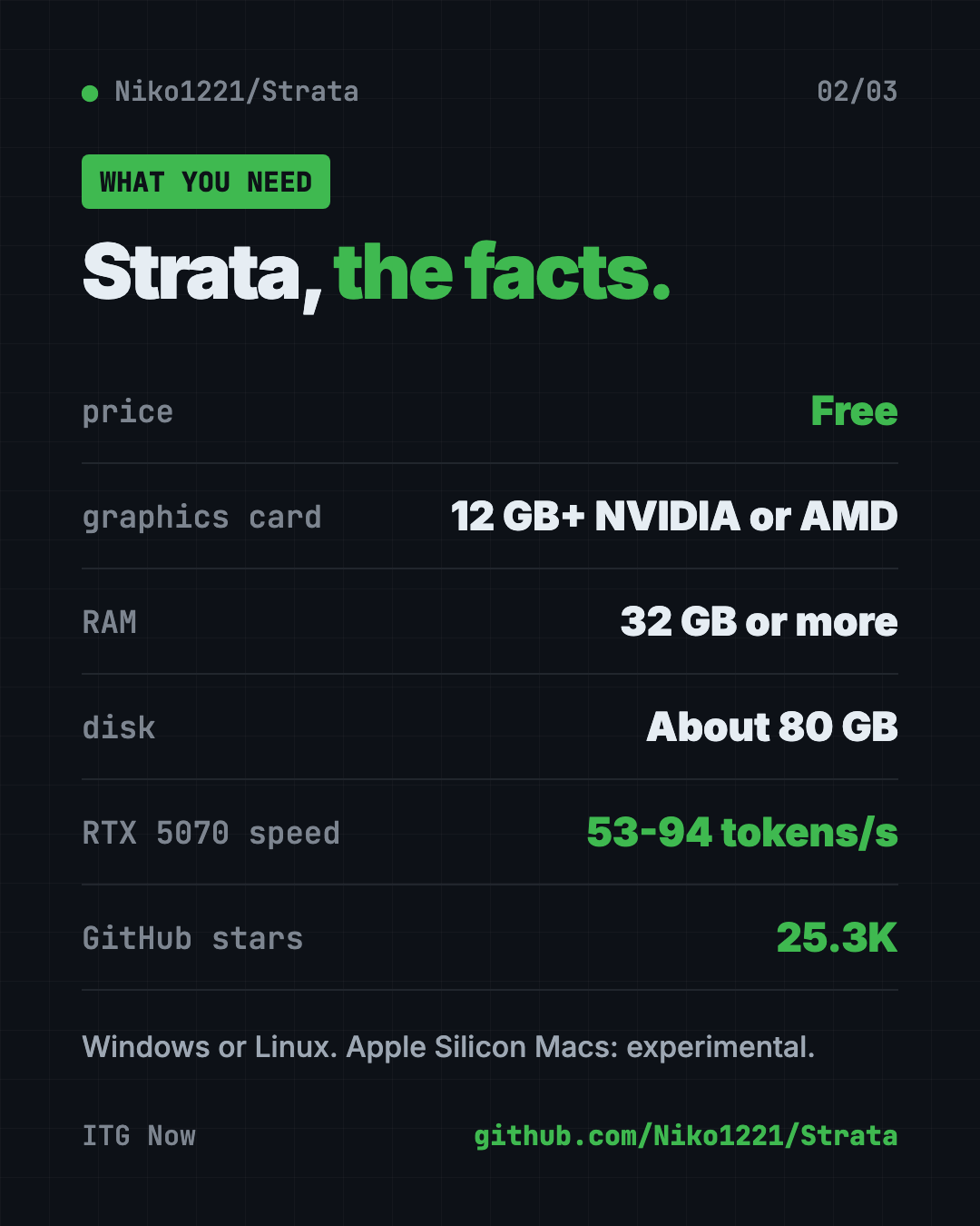 Strata at a glance: free local AI, runs on your own gaming PC, 12 GB graphics card, 32 GB RAM, MIT license, 25.3K GitHub stars
