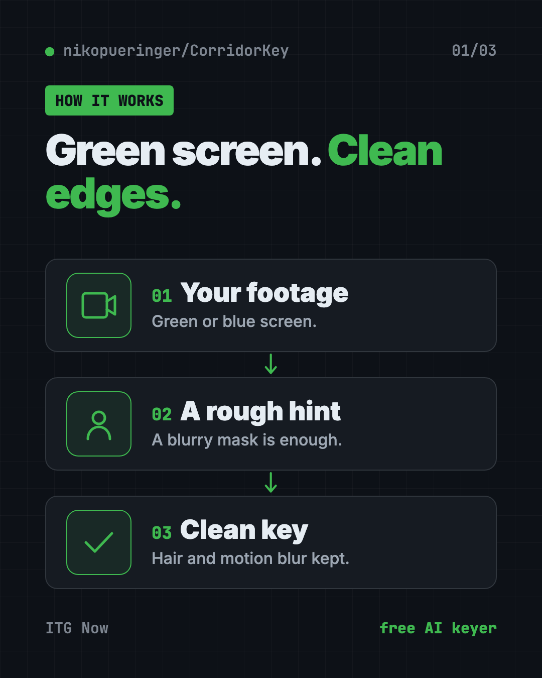 How CorridorKey AI green screen removal works: add your footage, add a rough mask hint, get a clean key with hair and motion blur intact