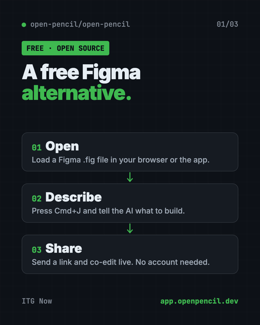 How the free Figma alternative OpenPencil works in 3 steps: open a .fig file, describe your design in chat, share a link to co-edit