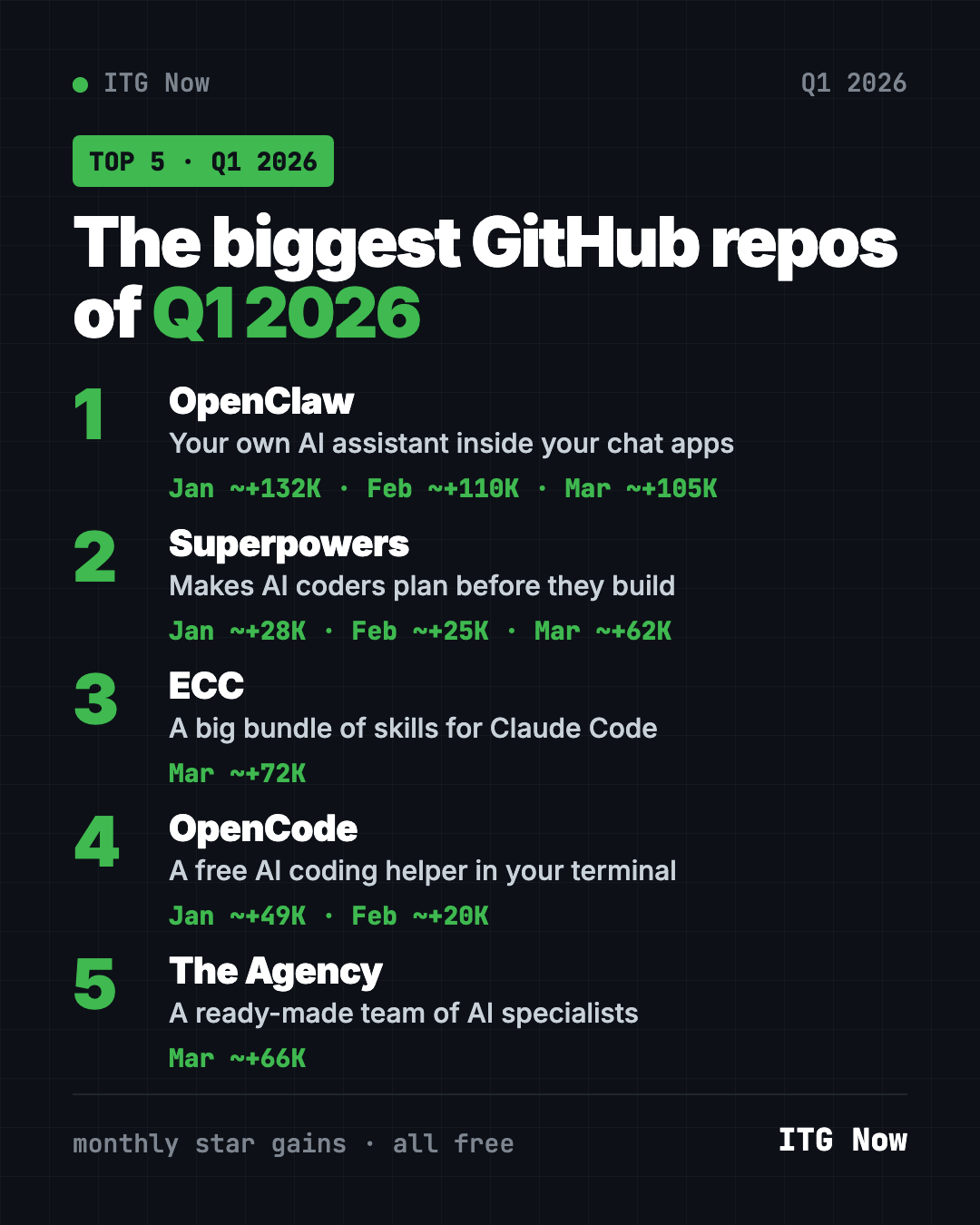 Best GitHub repos Q1 2026, with stars gained each month: OpenClaw, Superpowers, ECC, OpenCode, The Agency