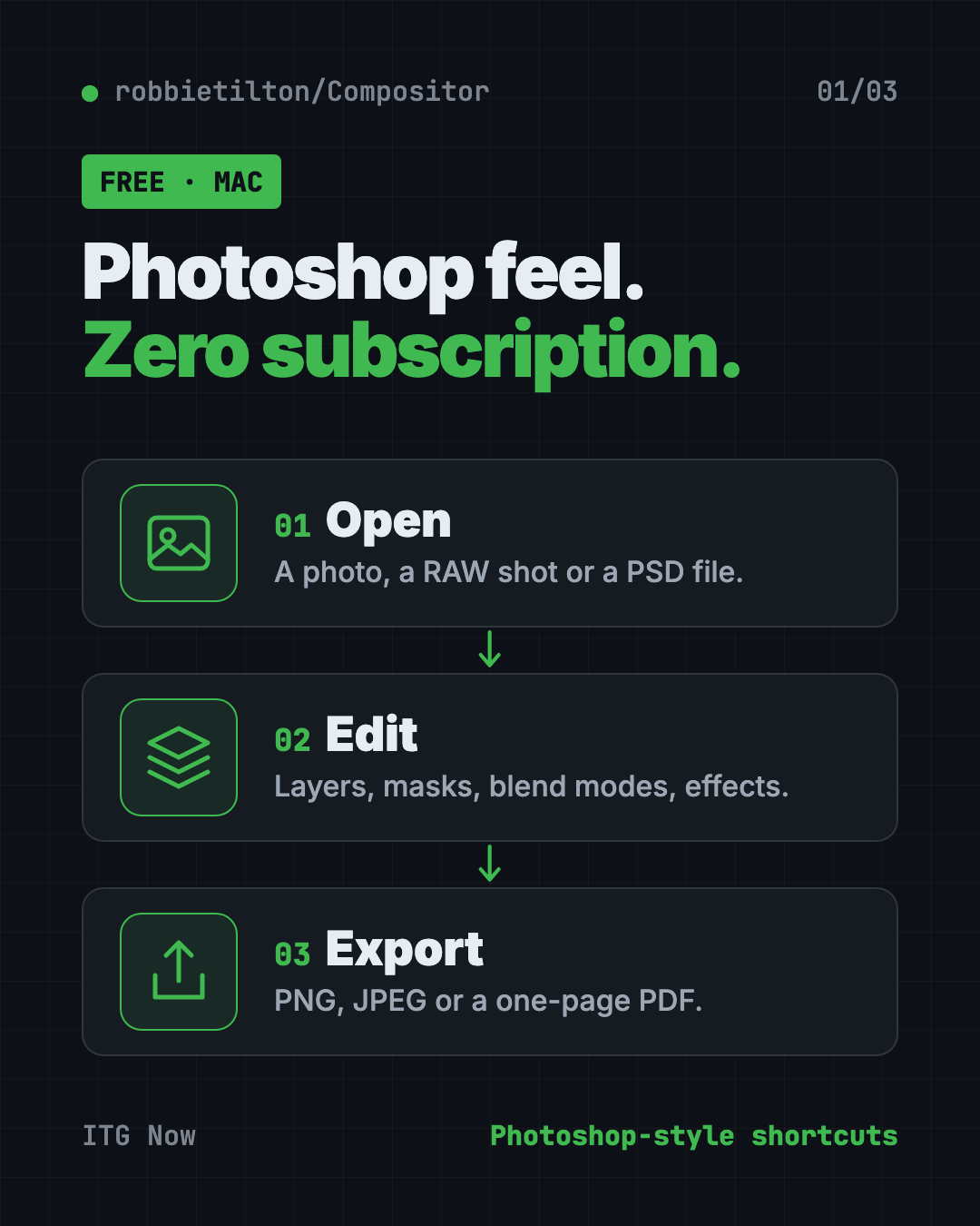 Infographic showing how Compositor, a free Photoshop alternative for Mac, works in 3 steps: open a photo or PSD, edit with layers and masks, export PNG, JPEG or PDF