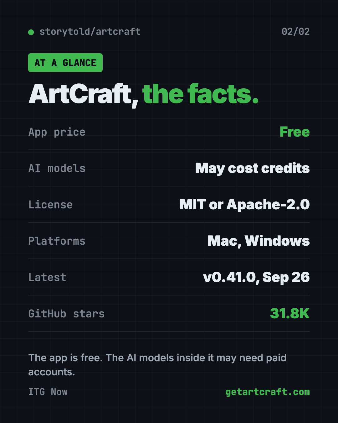ArtCraft at a glance: free app, AI models may cost credits, MIT or Apache license, Mac and Windows, 31.8K GitHub stars